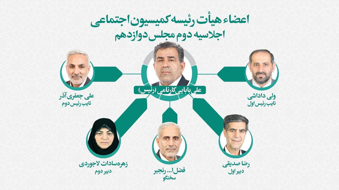 اعضای هیات رئیسه کمیسیون اجتماعی مجلس انتخاب شدند/ «بابایی کارنامی» رئیس ماند