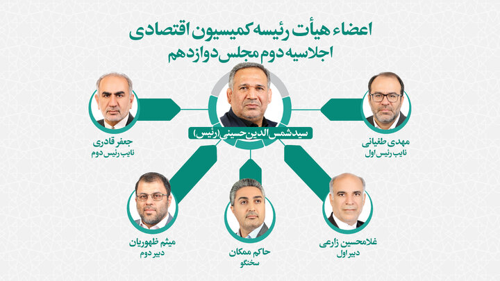 اعضای هیات رئیسه کمیسیون اقتصادی مجلس انتخاب شدند/ «سید شمس الدین حسینی» رئیس ماند