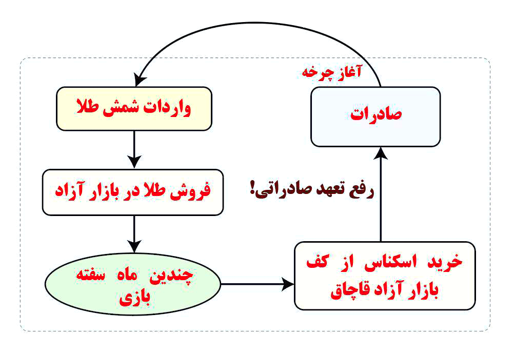 رانت، سفته‌بازی و ضربه به تولید با مجوز رفع تعهد ارزی صادرکنندگان از محل طلا و اسکناس