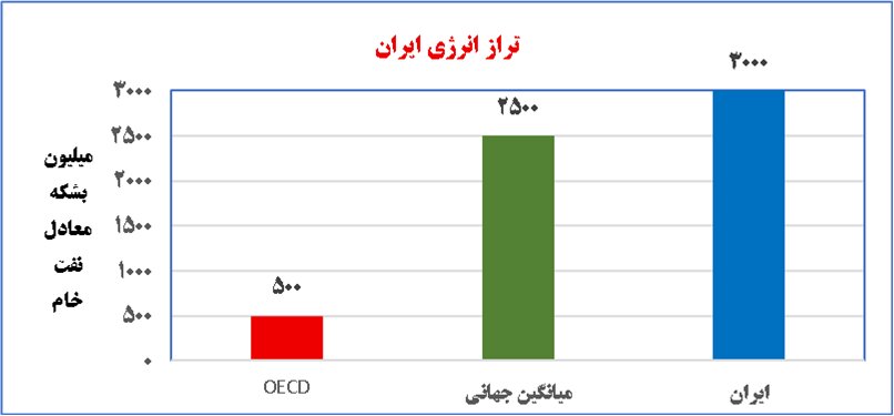 تحلیل وضعیت انرژی در ایران: از فراوانی منابع تا گذار به حکمرانی هوشمند و اقتصاد بهره‌ور انرژی