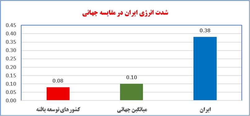 تحلیل وضعیت انرژی در ایران: از فراوانی منابع تا گذار به حکمرانی هوشمند و اقتصاد بهرهور انرژی