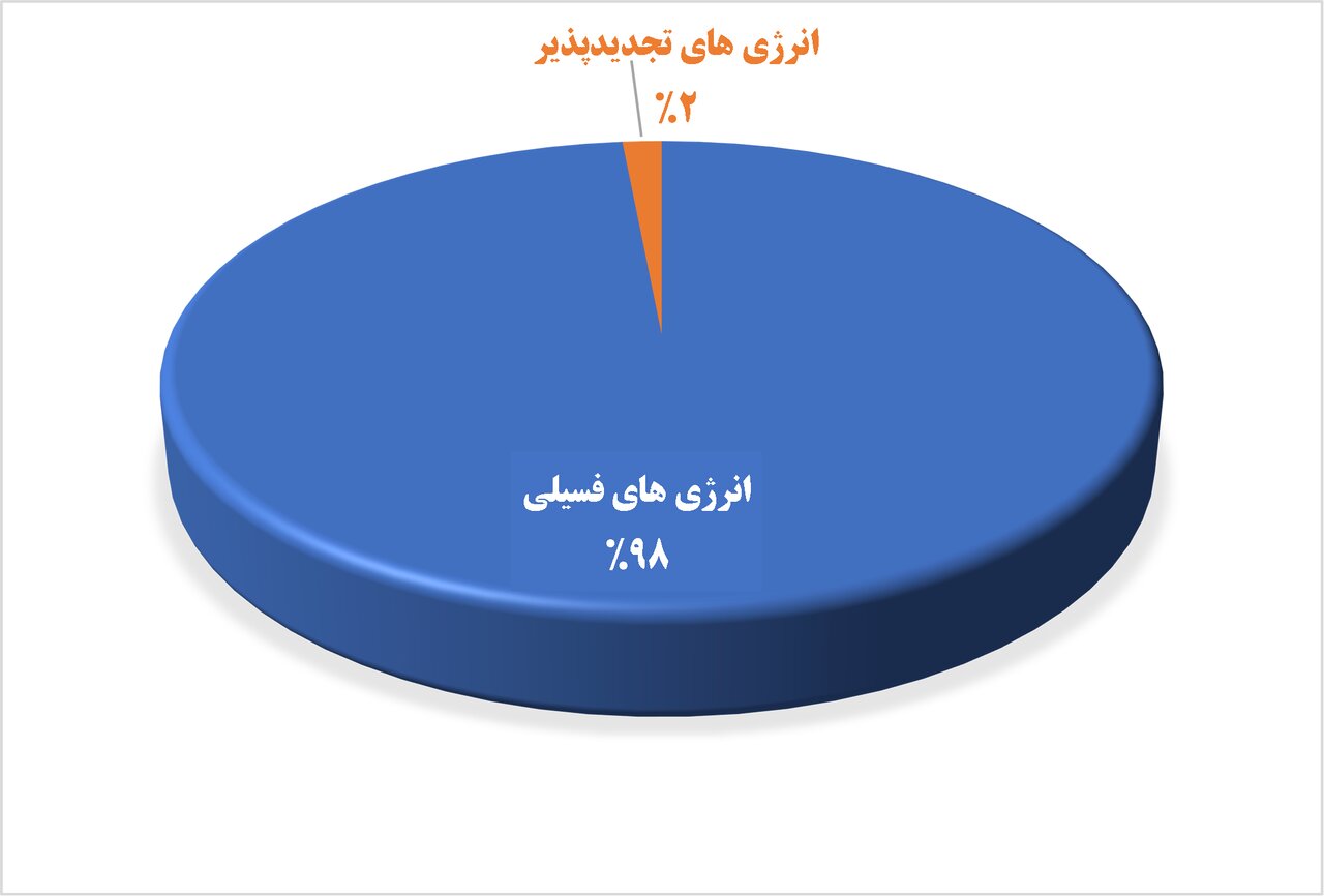 تحلیل وضعیت انرژی در ایران: از فراوانی منابع تا گذار به حکمرانی هوشمند و اقتصاد بهره‌ور انرژی