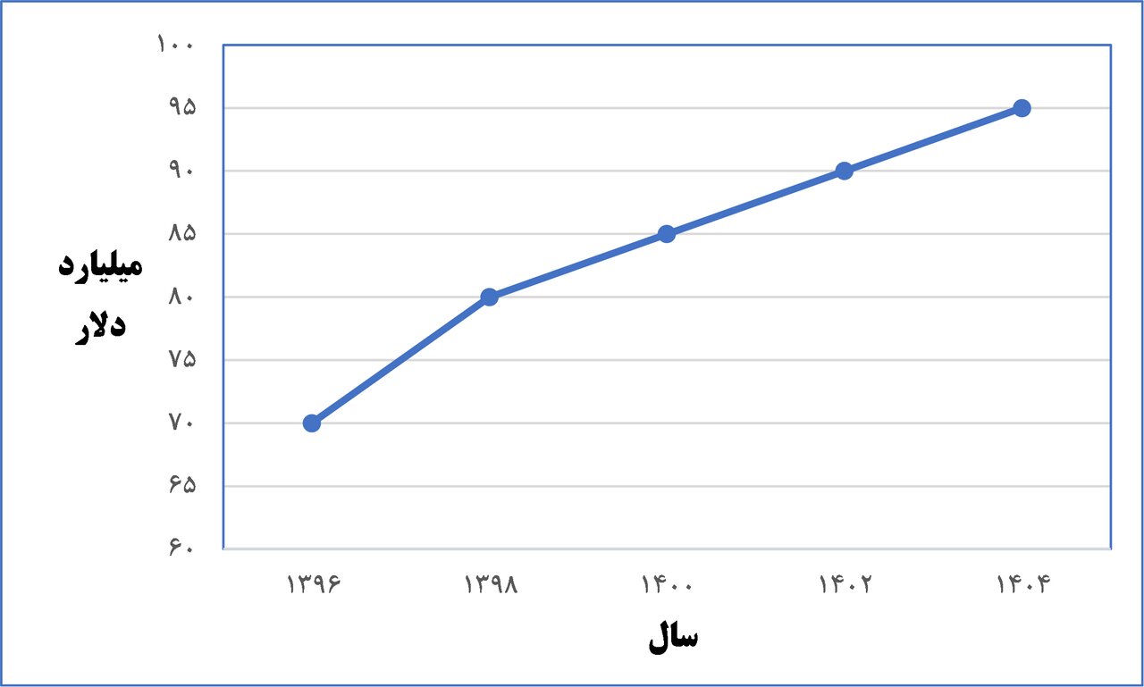 تحلیل وضعیت انرژی در ایران: از فراوانی منابع تا گذار به حکمرانی هوشمند و اقتصاد بهره‌ور انرژی