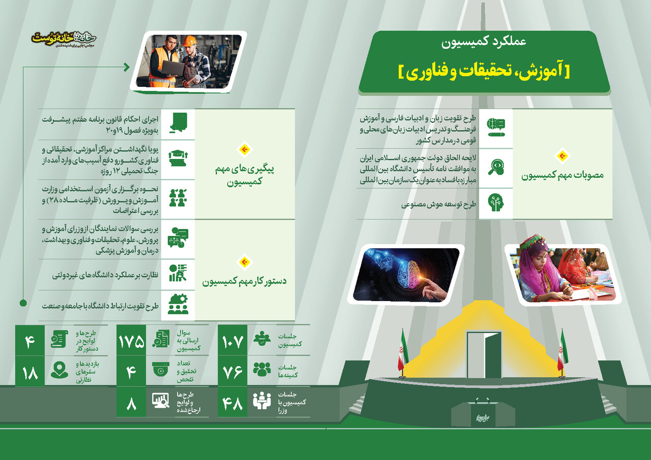 ۱۰۷ جلسه و حضور ۴۸ وزیر؛ رکوردی در نظارت و تصمیمسازی آموزشی به همت کمیسیون آموزش