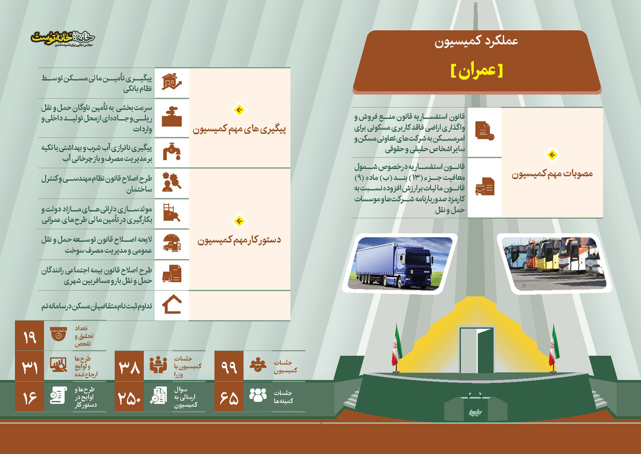 کمیسیون عمران روی ریل پیگیری از صحن تا میدان؛ صدای دغدغههای عمرانی در مجلس دوازدهم/ مطالبه از نظام بانکی برای تأمین مالی مسکن