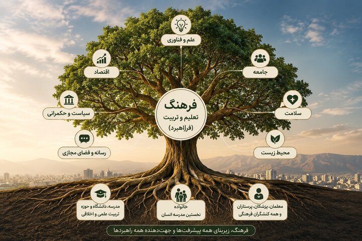 فرهنگ زمانی «فراراهبردی» است که در بودجه، برنامه‌ریزی و سیاست‌گذاری کشور جای مشخصی داشته باشد