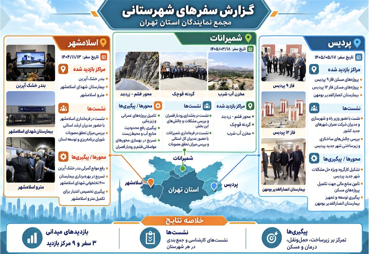 برگزاری ۱۳۰ نشست تخصصی برای حل مسائل پایتخت
