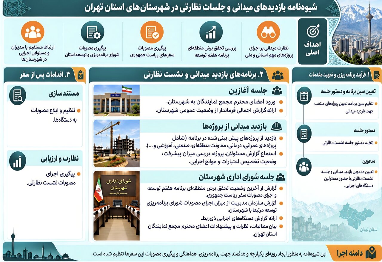 برگزاری ۱۳۰ نشست تخصصی برای حل مسائل پایتخت