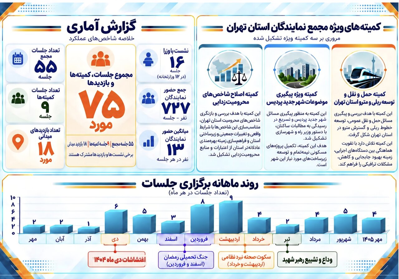 برگزاری ۱۳۰ نشست تخصصی برای حل مسائل پایتخت