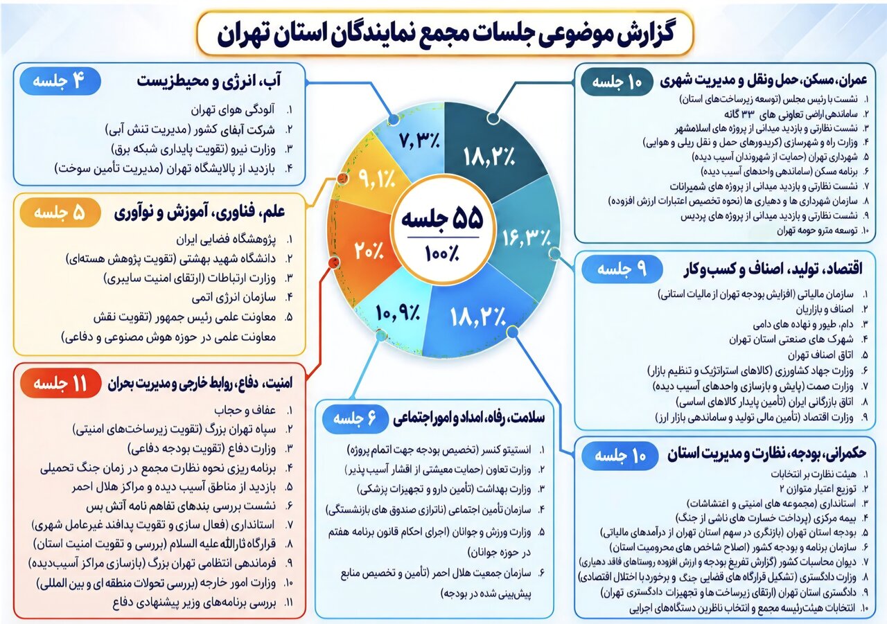 برگزاری ۱۳۰ نشست تخصصی برای حل مسائل پایتخت