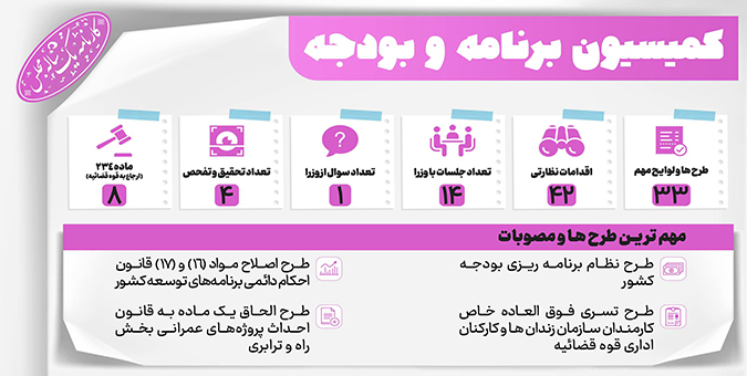 گام بلند کمیسیون برنامه برای اصلاح ساختار بودجه/ از نظارت بر عملکرد بودجه‌ای دستگاه‌ها تا اصلاح نظام بودجه‌ریزی کشور